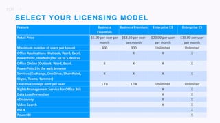 8
SELECT YOUR LICENSING MODEL
Feature Business
Essentials
Business Premium Enterprise E3 Enterprise E5
Retail Price $5.00 per user per
month
$12.50 per user
per month
$20.00 per user
per month
$35.00 per user
per month
Maximum number of users per tenant 300 300 Unlimited Unlimited
Office Applications (Outlook, Word, Excel,
PowerPoint, OneNote) for up to 5 devices
X X X
Office Online (Outlook, Word, Excel,
PowerPoint) in the web browser
X X X X
Services (Exchange, OneDrive, SharePoint,
Skype, Teams, Yammer)
X X X X
OneDrive storage limit per user 1 TB 1 TB Unlimited Unlimited
Rights Management Service for Office 365 X X
Data Loss Prevention X X
eDiscovery X X
Video Search X X
PSTN X
Power BI X
 