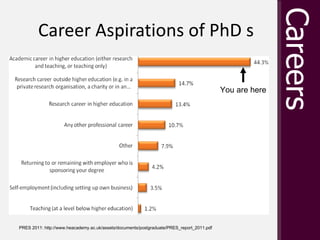 Career Aspirations of PhD s PRES 2011: http://www.heacademy.ac.uk/assets/documents/postgraduate/PRES_report_2011.pdf You a...