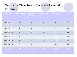 Number of Test Items For Each Level of
Thinking
Content Knowledge Comprehe
nsion
Application Analysis Total
Topic No.1 8 4 4 4 20
Topic No.2 6 6 3 3 18
Topic No.3 4 5 5 3 18
Topic No.4 4 5 5 2 16
Topic No.5 4 5 5 2 16
Topic No.6 5 6 1 0 12
Total 34 31 21 14 100
 