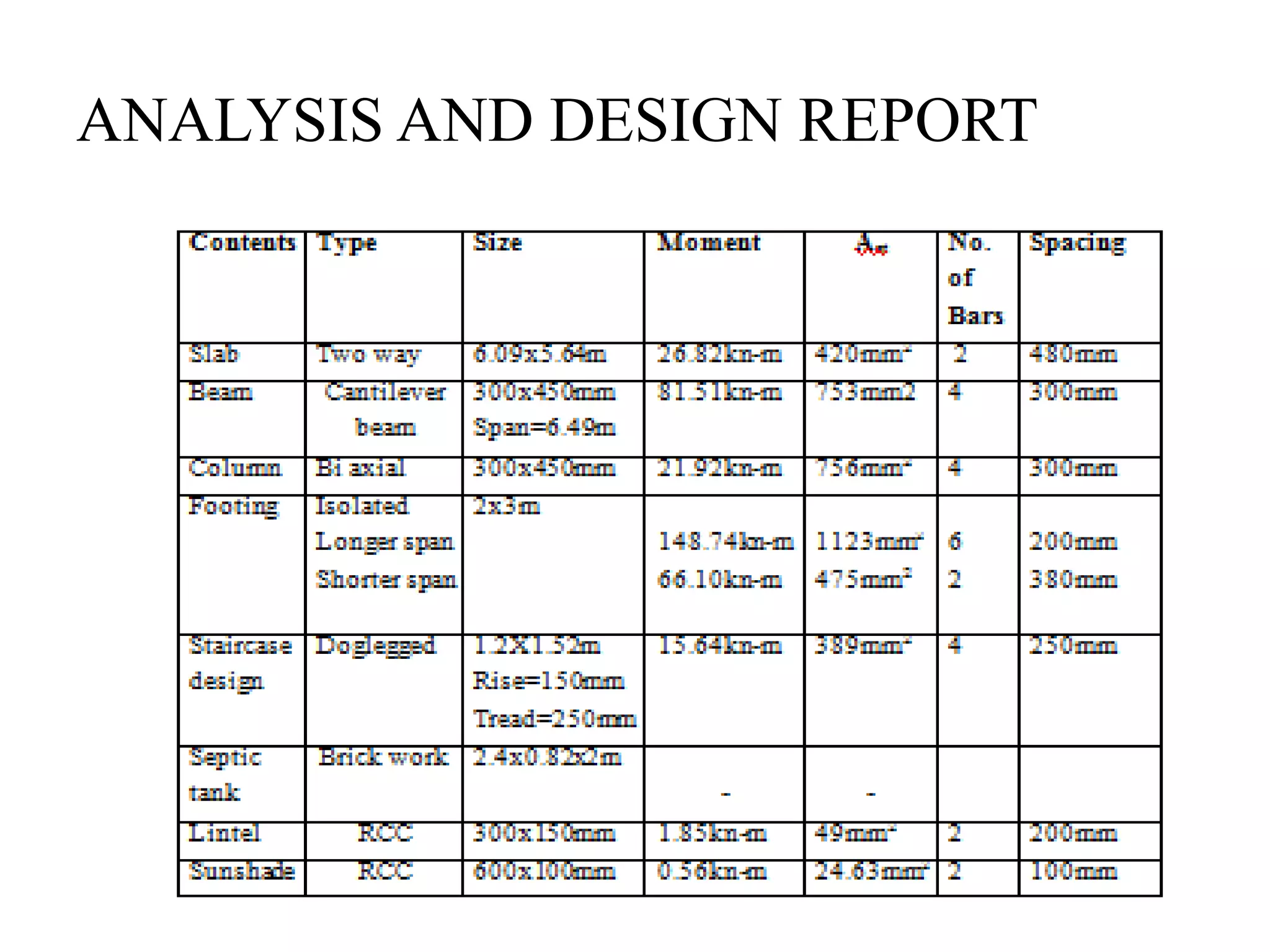 ANALYSIS AND DESIGN REPORT
 