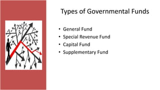 Types of Governmental Funds
• General Fund
• Special Revenue Fund
• Capital Fund
• Supplementary Fund
 
