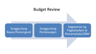 Budget Review
Sangguniang
Bayan/Panlungsod
Sangguniang
Panlalawigan
Kagawaran ng
Pagbabadyet at
Pamamahala/DBM
 