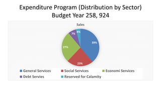 Expenditure Program (Distribution by Sector)
Budget Year 258, 924
39%
23%
27%
7%
4%
Sales
General Services Social Services Economi Services
Debt Servies Reserved for Calamity
 