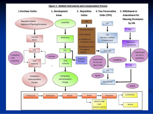 Planning And Compensation At Local Planning In Peninsular Malaysia