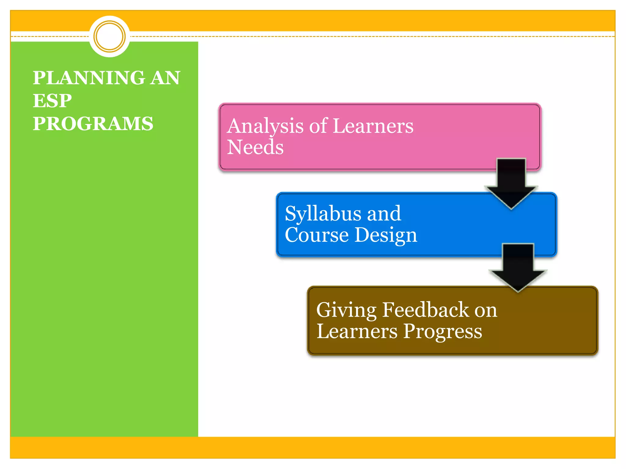 PLANNING AN
ESP
PROGRAMS

Analysis of Learners
Needs
Syllabus and
Course Design
Giving Feedback on
Learners Progress

 