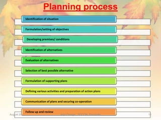 Planning process
Identification of situation
Formulation/setting of objectives
Developing premises/ conditions
Identification of alternatives
Evaluation of alternatives
Selection of best possible alternative
Formulation of supporting plans
Defining various activities and preparation of action plans
Communication of plans and securing co-operation
Follow up and review
August 20 Anju George , SGCON, Parumala 15
 