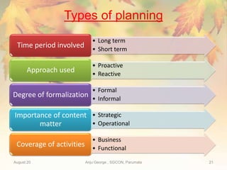 Types of planning
• Long term
• Short term
Time period involved
• Proactive
• Reactive
Approach used
• Formal
• Informal
Degree of formalization
• Strategic
• Operational
Importance of content
matter
• Business
• Functional
Coverage of activities
August 20 Anju George , SGCON, Parumala 21
 