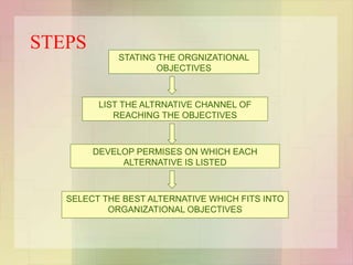 STEPS
STATING THE ORGNIZATIONAL
OBJECTIVES
LIST THE ALTRNATIVE CHANNEL OF
REACHING THE OBJECTIVES
DEVELOP PERMISES ON WHICH EACH
ALTERNATIVE IS LISTED
SELECT THE BEST ALTERNATIVE WHICH FITS INTO
ORGANIZATIONAL OBJECTIVES
 