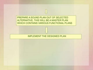 PREPARE A SOUND PLAN OUT OF SELECTED
ALTERNATIVE. THIS WILL BE A MASTER PLAN
WHICH CONTAINS VARIOUS FUNCTIONAL PLANS
IMPLEMENT THE DESIGNED PLAN
 