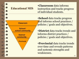 Classroom  data informs instruction and tracks progress of individual students.  School  data tracks progress and informs school practices / policies / goals and objectives. District  data tracks trends and informs district practices / policies / goals and objectives. Provincial  data tracks trends over time and reveals patterns and systemic strengths and weaknesses.  Educational MIS Classroom School   /  school community District/ community Provincial 