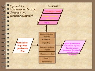 Figure:6.4:- Management Control database and processing support Database Inquiry  Processing Decision models Problem analysis model Variance reporting Planning/budget models Requests  inquiries  problems Etc Plans and budgets Scheduled reports, Special reports Analyses  decision for review inquiry responses Other Budgets, standards, plans. etc Transaction based files 