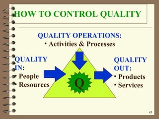 HOW TO CONTROL QUALITY QUALITY IN : People Resources QUALITY OUT: Products Services QUALITY OPERATIONS: Activities & Processes Q 