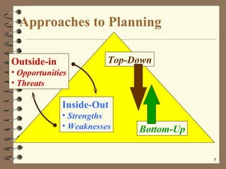 Approaches to Planning Outside-in Opportunities Threats Inside-Out Strengths Weaknesses Top-Down Bottom-Up 