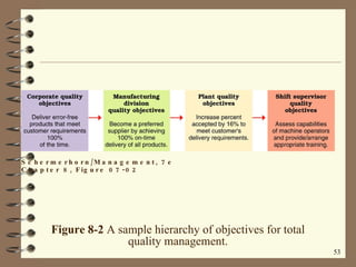 Figure 8-2  A sample hierarchy of objectives for total quality management. Schermerhorn/Management, 7e Chapter 8, Figure 07-02 