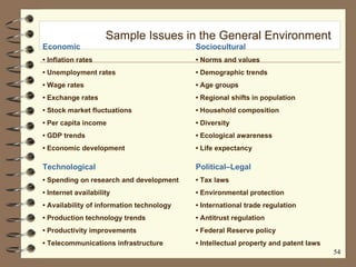 Table 4.2 Sample Issues in the General Environment Economic •  Inflation rates •  Unemployment rates •  Wage rates •  Exchange rates •  Stock market fluctuations •  Per capita income •  GDP trends •  Economic development Sociocultural •  Norms and values •  Demographic trends •  Age groups •  Regional shifts in population •  Household composition •  Diversity •  Ecological awareness •  Life expectancy Technological •  Spending on research and development •  Internet availability •  Availability of information technology •  Production technology trends •  Productivity improvements •  Telecommunications infrastructure Political–Legal •  Tax laws •  Environmental protection •  International trade regulation •  Antitrust regulation •  Federal Reserve policy •  Intellectual property and patent laws 