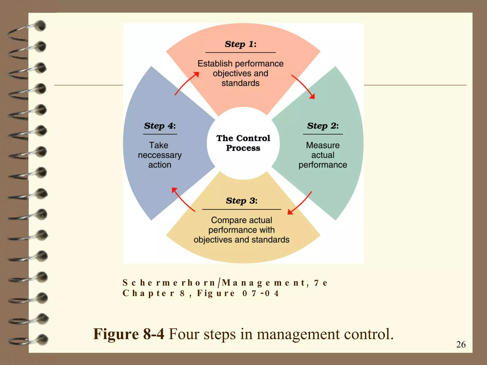 Figure 8-4  Four steps in management control. Schermerhorn/Management, 7e Chapter 8, Figure 07-04 