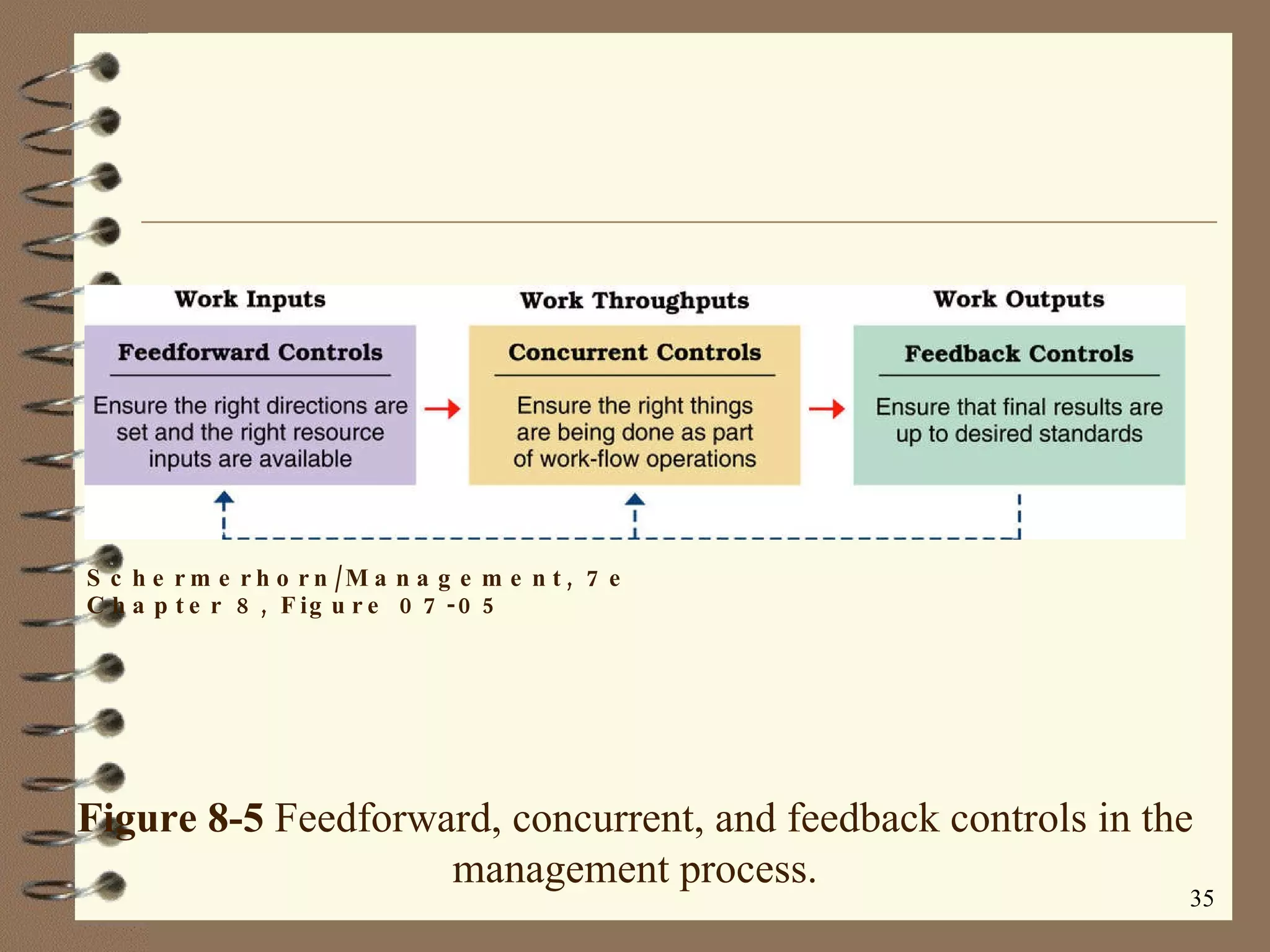 Figure 8-5  Feedforward, concurrent, and feedback controls in the management process. Schermerhorn/Management, 7e Chapter 8, Figure 07-05 