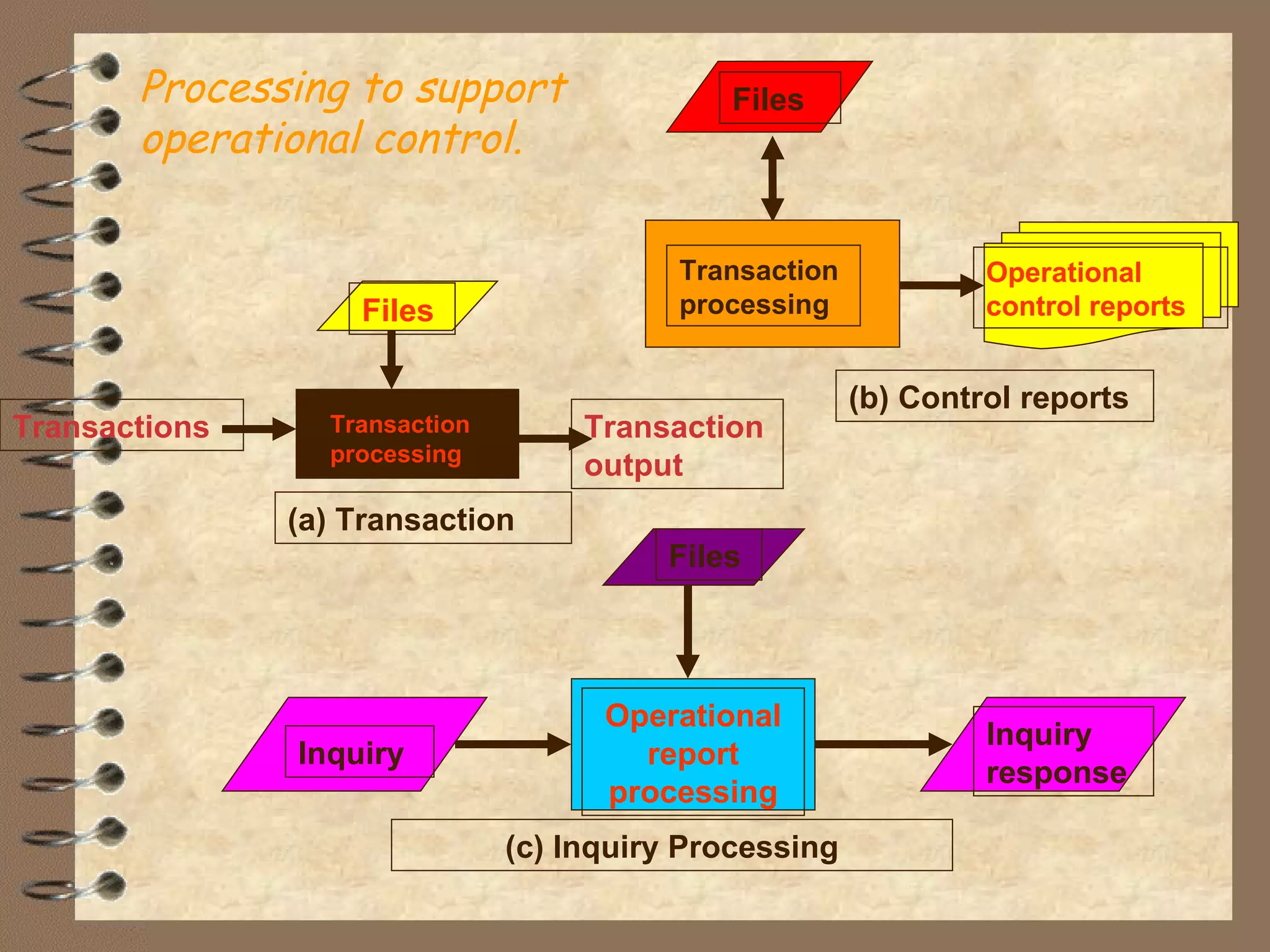 Processing to support operational control. Files Transaction processing Operational control reports (b) Control reports Transaction output Transactions Files Transaction processing (a) Transaction Inquiry response Operational report processing Inquiry Files (c) Inquiry Processing 