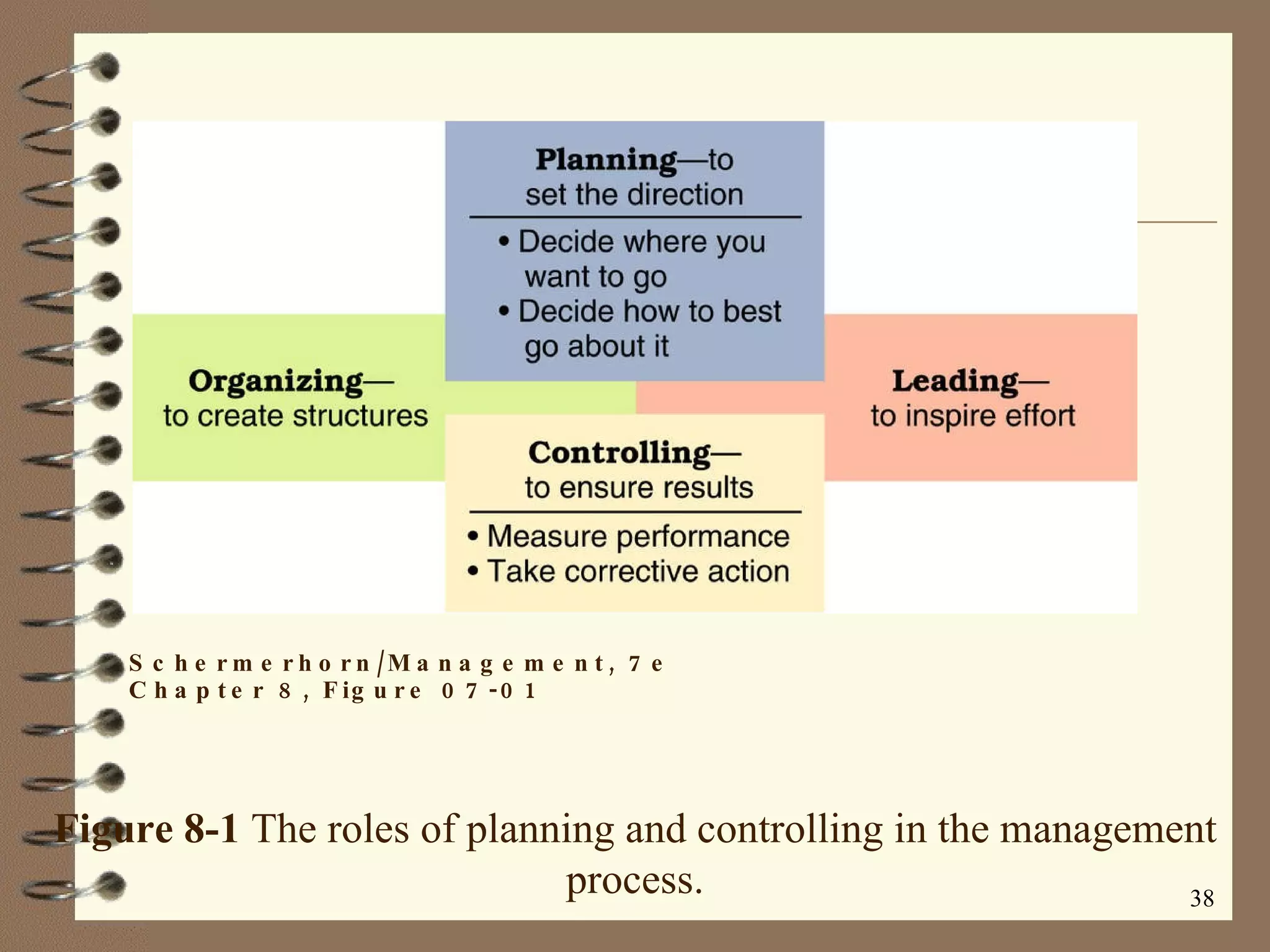 Figure 8-1  The roles of planning and controlling in the management process. Schermerhorn/Management, 7e Chapter 8, Figure 07-01 
