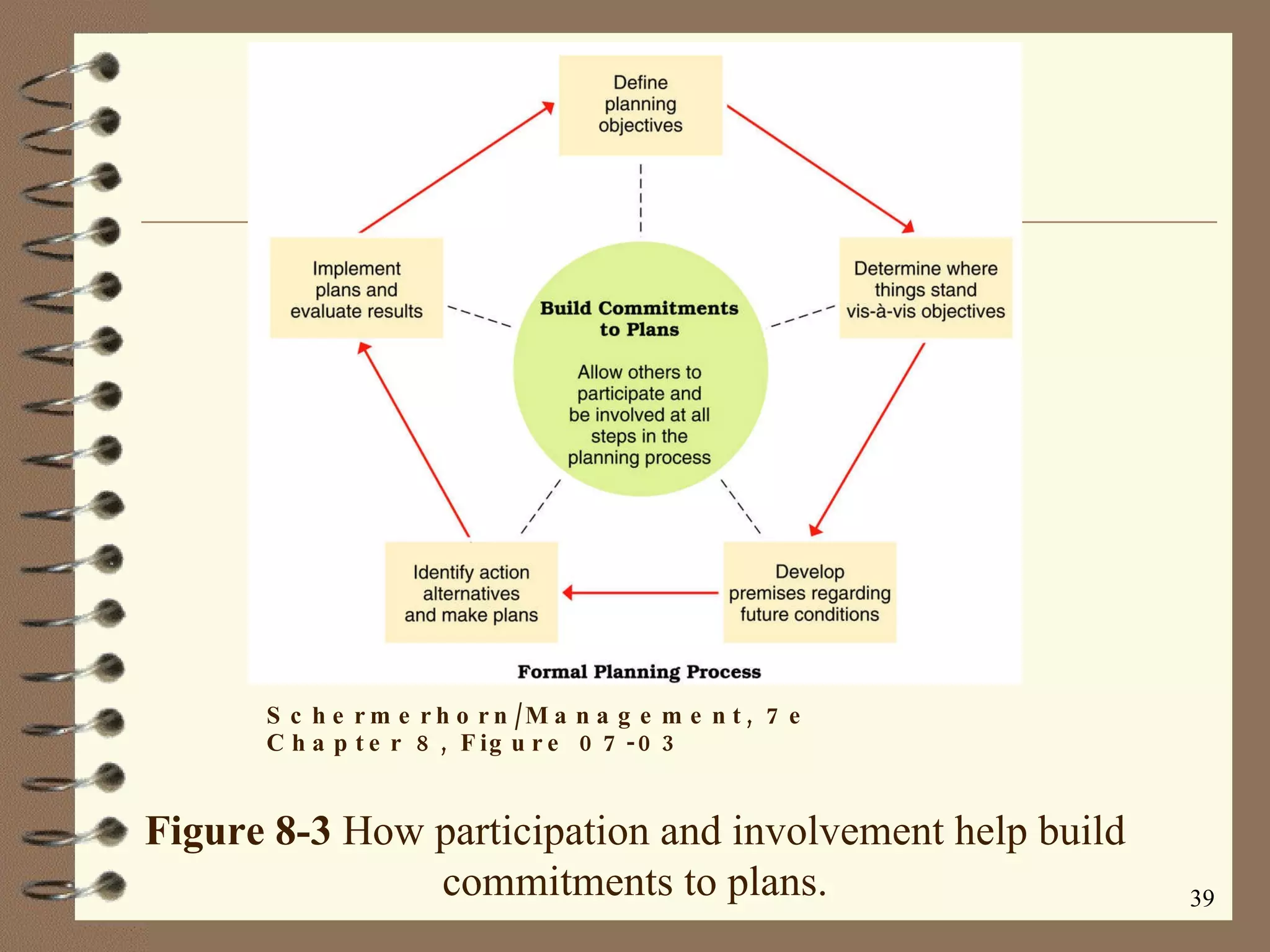 Figure 8-3  How participation and involvement help build commitments to plans. Schermerhorn/Management, 7e Chapter 8, Figure 07-03 