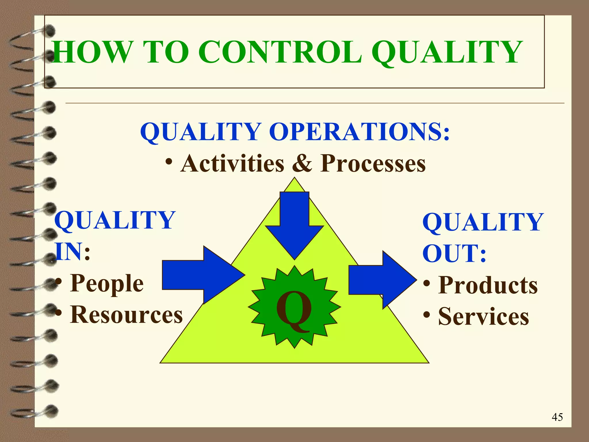 HOW TO CONTROL QUALITY QUALITY IN : People Resources QUALITY OUT: Products Services QUALITY OPERATIONS: Activities & Processes Q 