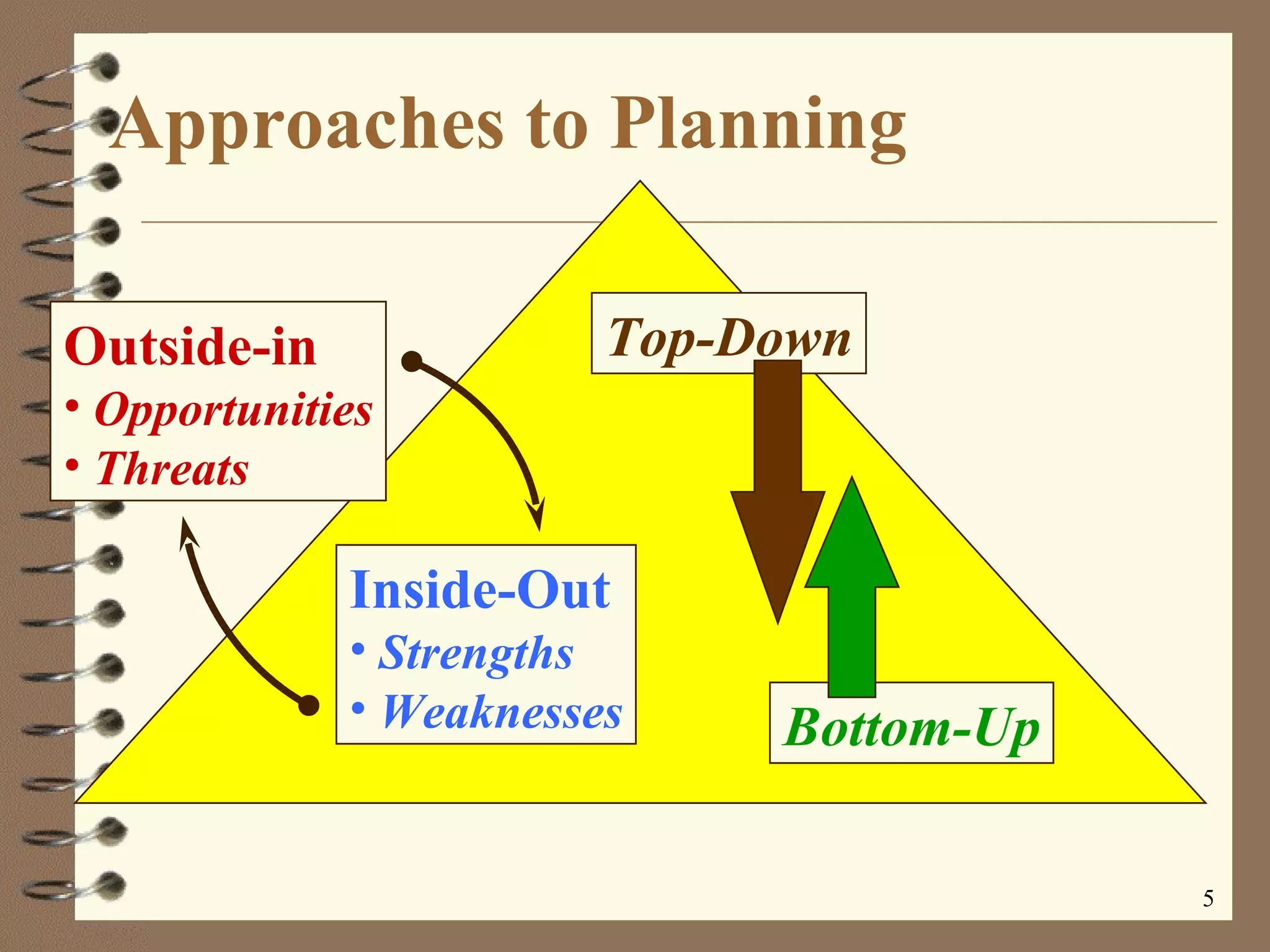 Approaches to Planning Outside-in Opportunities Threats Inside-Out Strengths Weaknesses Top-Down Bottom-Up 