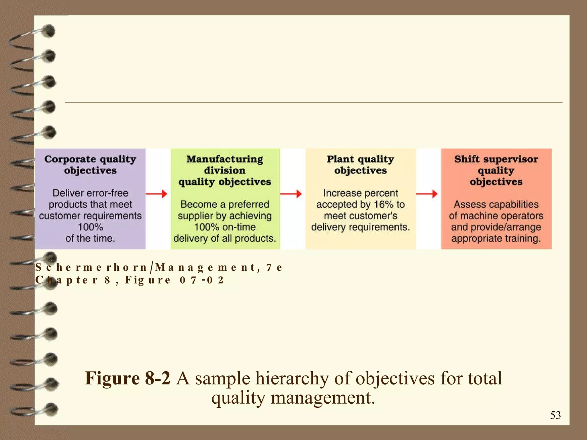 Figure 8-2  A sample hierarchy of objectives for total quality management. Schermerhorn/Management, 7e Chapter 8, Figure 07-02 