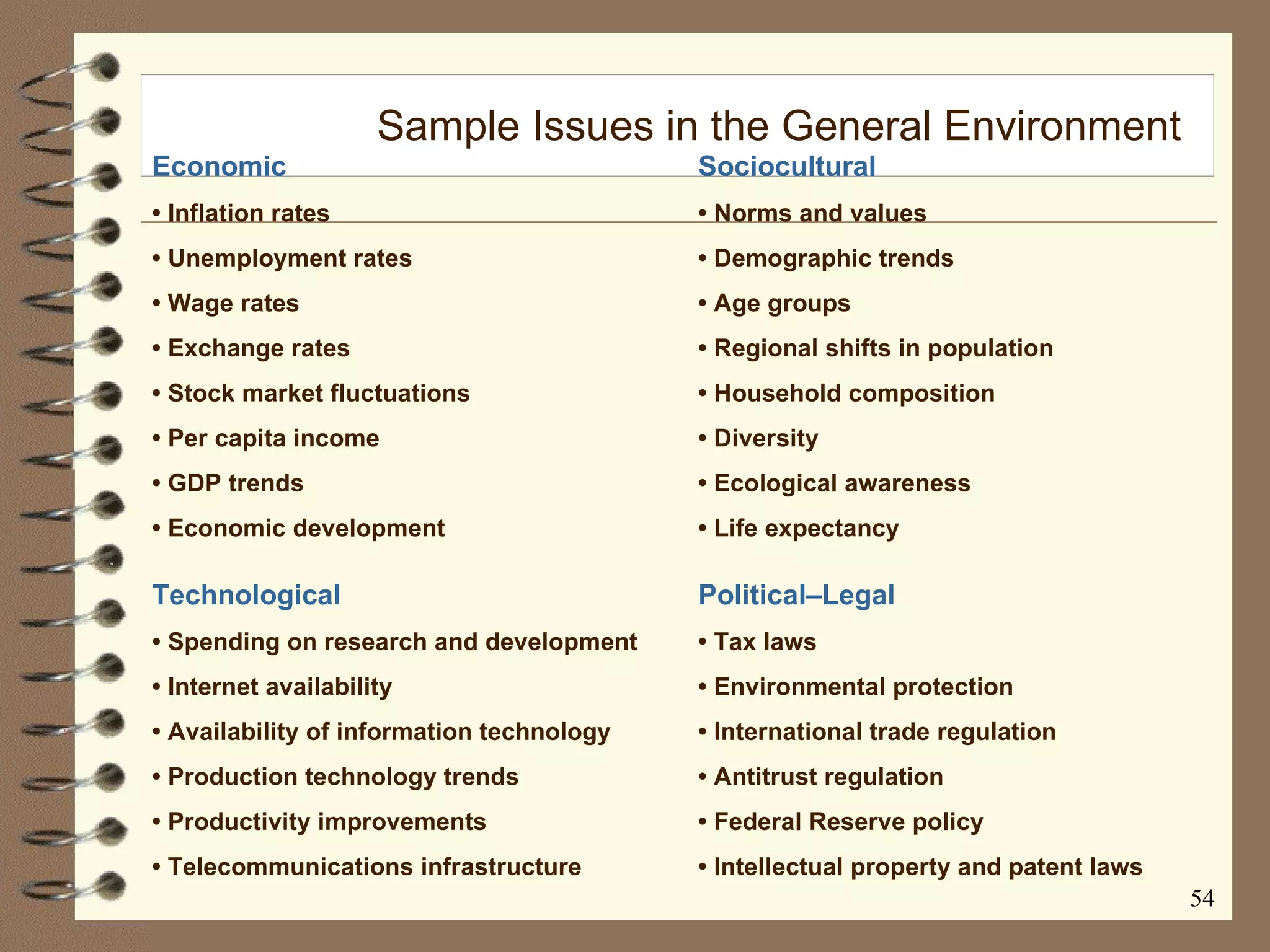Table 4.2 Sample Issues in the General Environment Economic •  Inflation rates •  Unemployment rates •  Wage rates •  Exchange rates •  Stock market fluctuations •  Per capita income •  GDP trends •  Economic development Sociocultural •  Norms and values •  Demographic trends •  Age groups •  Regional shifts in population •  Household composition •  Diversity •  Ecological awareness •  Life expectancy Technological •  Spending on research and development •  Internet availability •  Availability of information technology •  Production technology trends •  Productivity improvements •  Telecommunications infrastructure Political–Legal •  Tax laws •  Environmental protection •  International trade regulation •  Antitrust regulation •  Federal Reserve policy •  Intellectual property and patent laws 