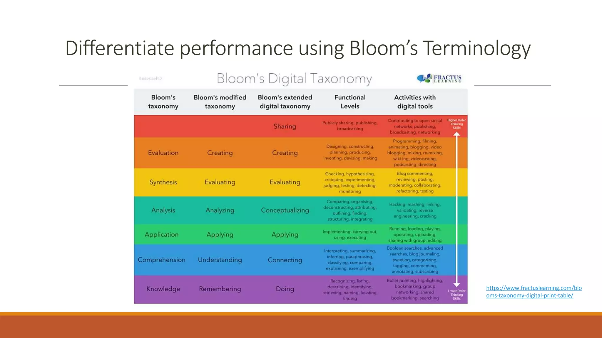 Planning and Creating Rubrics in D2L Brightspace | PPTX