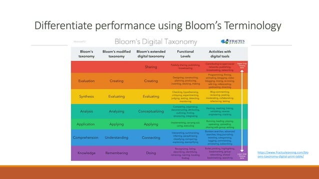 Planning and Creating Rubrics in D2L Brightspace | PPTX