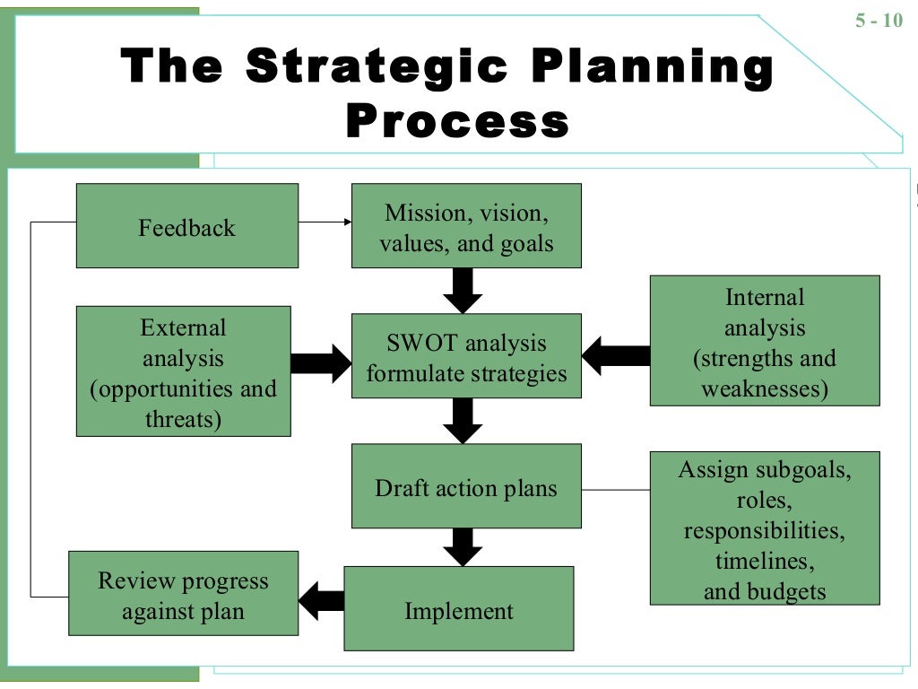 Planning and decision making (management)