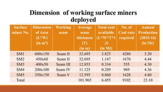 Planning and deployment of CSM at moderate depth opencast mines-a blast ...