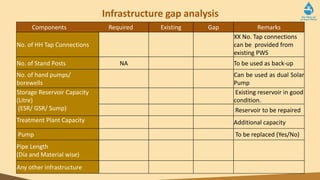 Infrastructure gap analysis
Components Required Existing Gap Remarks
No. of HH Tap Connections
XX No. Tap connections
can be provided from
existing PWS
No. of Stand Posts NA To be used as back-up
No. of hand pumps/
borewells
Can be used as dual Solar
Pump
Storage Reservoir Capacity
(Litre)
(ESR/ GSR/ Sump)
Existing reservoir in good
condition.
Reservoir to be repaired
Treatment Plant Capacity Additional capacity
Pump To be replaced (Yes/No)
Pipe Length
(Día and Material wise)
Any other infrastructure
 