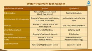 Water treatment technologies
Type of water treatment Purpose Type of Unit
Sedimentation
Removal of suspended solids
(Sand, Clay, Silt etc.)
Sedimentation tank
Sedimentation With Coagulation
Removal of suspended solids, colour,
odour, taste, turbidity etc.
Sedimentation with chemical
input
Filtration
Removal of colloidal matter and
micro organism
Slow sand / Rapid Sand Filter
Water Softening Plant Removal of hardness Softening plant
Disinfection Removal of pathogenic bacteria Chlorination
Specialised Water Treatment
Plants
Removal of fluoride
Removal Arsenic
De-Fluoridation Units
Adsorption Technology
Desalination Plant
Removal of TDS/ Excessive salinity Desalination plant
 