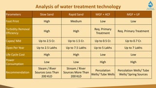 Analysis of water treatment technology
Parameters Slow Sand Rapid Sand MGF + ACF MGF + UF
Foot Print High Medium Low Low
Turbidity Removal
Efficiency
High High
Req. Primary
Treatment
Req. Primary Treatment
Capex/ Mld Up to 2.5 Cr. Up to 1.5 Cr. Up to 0.5 Cr. Up to 0.7 Cr.
Opex Per Year Up to 2.5 Lakhs Up to 7.5 Lakhs Up to 5 Lakhs Up to 7 Lakhs
Life Cycle Cost High High Low Low
Power
Consumption
Low Low High High
Recommendation
Steam / River
Sources Less Than
200 KLD
Stream / River
Sources More Than
200 KLD
Percolation
Wells/ Tube Wells
Percolation Wells/ Tube
Wells/ Spring Sources
 