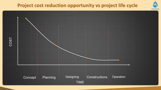 Project cost reduction opportunity vs project life cycle
COST
TIME
Concept Planning Designing Constructions Operation
 