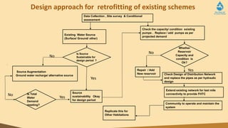 Design approach for retrofitting of existing schemes
Source Augmentation
Ground water recharge/ alternative source
Is Source
Sustainable for
design period ?
Existing Water Source
(Surface/ Ground/ other)
Is Total
Water
Demand
meeting?
Source
sustainability Okay
for design period
Check the capacity/ condition existing
pumps . Replace / add pumps as per
projected demand
Whether
Reservoir
Capacity and
condition is
Ok?
Repair / Add
New reservoir Check Design of Distribution Network
and replace the pipes as per hydraulic
design
Extend existing network for last mile
connectivity to provide FHTC
Community to operate and maintain the
system
Replicate this for
Other Habitations
Data Collection , Site survey & Conditional
assessment
Yes
No
Yes
No
No
Yes
 