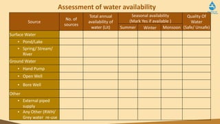 Assessment of water availability
Source
No. of
sources
Total annual
availability of
water (Lit)
Seasonal availability
(Mark Yes if available )
Quality Of
Water
(Safe/ Unsafe)
Summer Winter Monsoon
Surface Water
• Pond/Lake
• Spring/ Stream/
River
Ground Water
• Hand Pump
• Open Well
• Bore Well
Other
• External piped
supply
• Any Other (RWH/
Grey water re-use
 