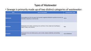 Sewage Types PLANN AND DESIGN OF SEWERAGE SYTEM.pptx