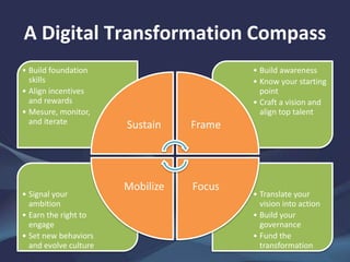 A Digital Transformation Compass
• Translate your
vision into action
• Build your
governance
• Fund the
transformation
• Signal your
ambition
• Earn the right to
engage
• Set new behaviors
and evolve culture
• Build awareness
• Know your starting
point
• Craft a vision and
align top talent
• Build foundation
skills
• Align incentives
and rewards
• Mesure, monitor,
and iterate Sustain Frame
FocusMobilize
 
