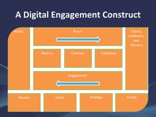 A Digital Engagement Construct
 