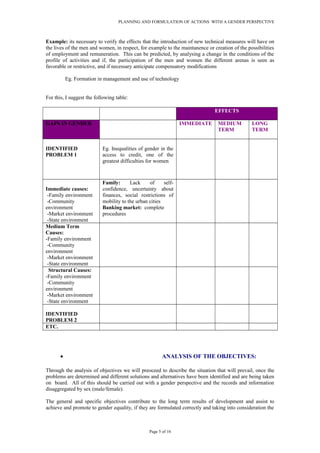PLANNING AND FORMULATION OF ACTIONS WITH A GENDER PERSPECTIVE
Example: its necessary to verify the effects that the introduction of new technical measures will have on
the lives of the men and women, in respect, for example to the maintanence or creation of the possibilities
of employment and remuneration. This can be predicted, by analysing a change in the conditions of the
profile of activities and if, the participation of the men and women the different arenas is seen as
favorable or restrictive, and if necessary anticipate compensatory modifications
Eg. Formation in management and use of technology
For this, I suggest the following table:
EFFECTS
GAPS IN GENDER IMMEDIATE MEDIUM
TERM
LONG
TERM
IDENTIFIED
PROBLEM 1
Eg. Inequalities of gender in the
access to credit, one of the
greatest difficulties for women
Immediate causes:
-Family environment
-Community
environment
-Market environment
-State environment
Family: Lack of self-
confidence, uncertainty about
finances, social restrictions of
mobility to the urban cities
Banking market: complete
procedures
Medium Term
Causes:
-Family environment
-Community
environment
-Market environment
-State environment
Structural Causes:
-Family environment
-Community
environment
-Market environment
-State environment
IDENTIFIED
PROBLEM 2
ETC.
• ANALYSIS OF THE OBJECTIVES:
Through the analysis of objectives we will preoceed to describe the situation that will prevail, once the
problems are determined and different solutions and alternatives have been identified and are being taken
on board. All of this should be carried out with a gender perspective and the records and information
disaggregated by sex (male/female).
The general and specific objectives contribute to the long term results of development and assist to
achieve and promote to gender equality, if they are formulated correctly and taking into consideration the
Page 5 of 16
 