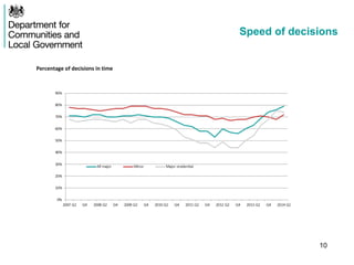 Percentage of decisions in time
10
Speed of decisions
 