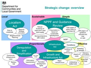 5
Strategic change: overview
NPPF and Guidance
Review
Presumption in
favour of
sustainable
development
Growth and
Infrastructure Act
Localism
Act
Strong protections
still in place
Unblocking
stalled sites
Tackling LA
poor
performance
Neighbourhood
Planning
Regional
Strategy
revocation
Robust
Evidence of
need and 5 year
land supply
Duty to
cooperate
SimpleLocal Sustainable
Proportionate Effective
Deregulation
and
Simplification
Information
requirements
Speeding
up appeals
Award of
costs
Permitted
development
rights
6000 page s of
guidance
reduced and
now
on web
1300 pages of
policy down to
less than 50
Major
InfrastructureSection
106
Use Class
Order
Statutory
consulteesCommunity
Infrastructure
Levy
Infrastructure
Act
NSIP
Conditions
Brownfield
package
 