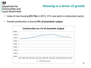 Housing is a driver of growth
• Value of new housing £21.7bn in 2013, 31% new work in construction sector.
• Overall construction is around 6% of economic output.
8
 