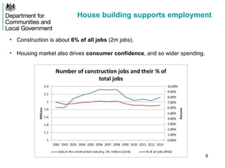 House building supports employment
• Construction is about 6% of all jobs (2m jobs).
• Housing market also drives consumer confidence, and so wider spending.
9
 