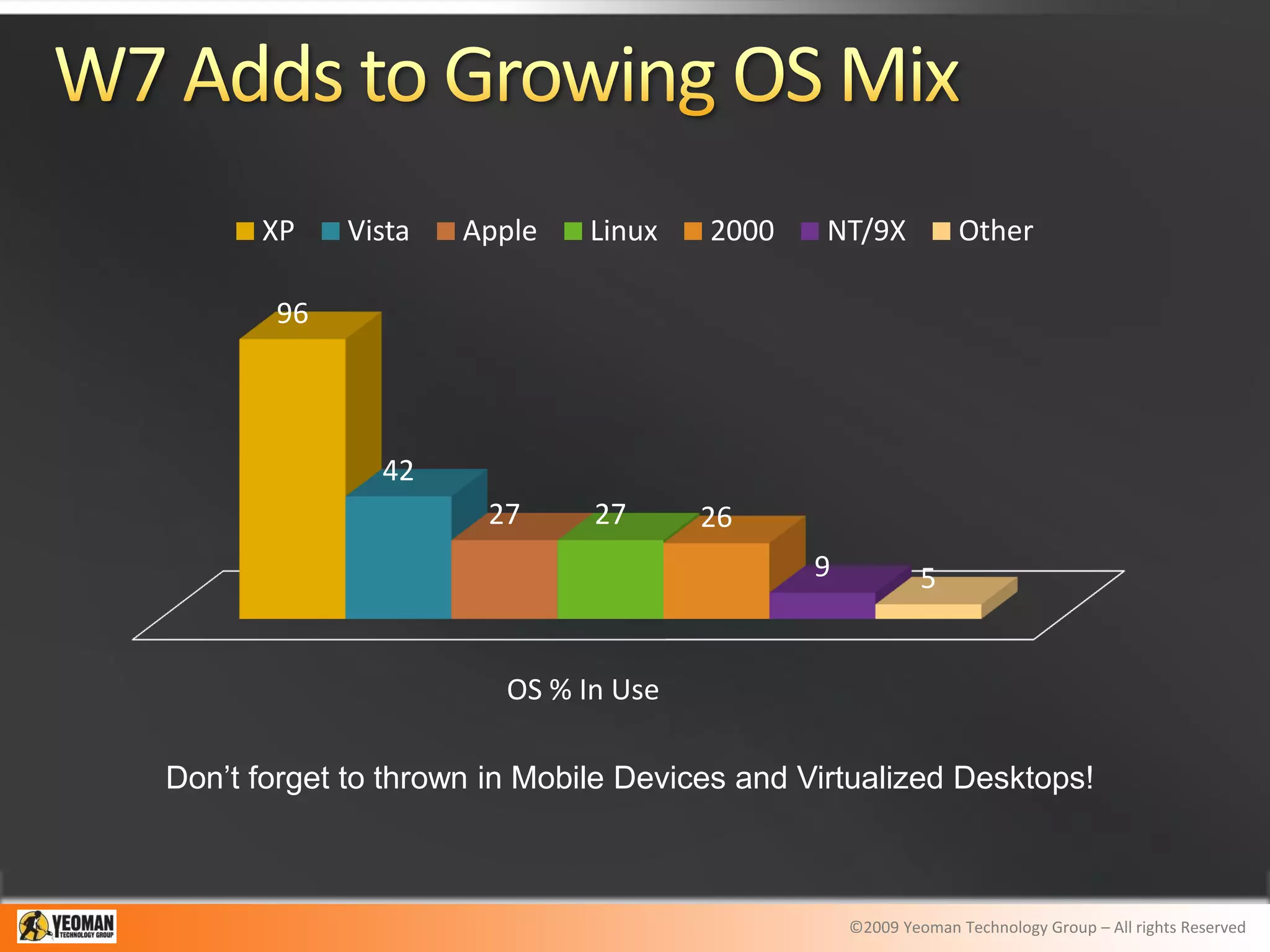 XP    Vista    Apple    Linux   2000     NT/9X            Other

       96



               42
                      27      27      26
                                              9            5


                        OS % In Use

Don’t forget to thrown in Mobile Devices and Virtualized Desktops!



                                                  ©2009 Yeoman Technology Group – All rights Reserved
 