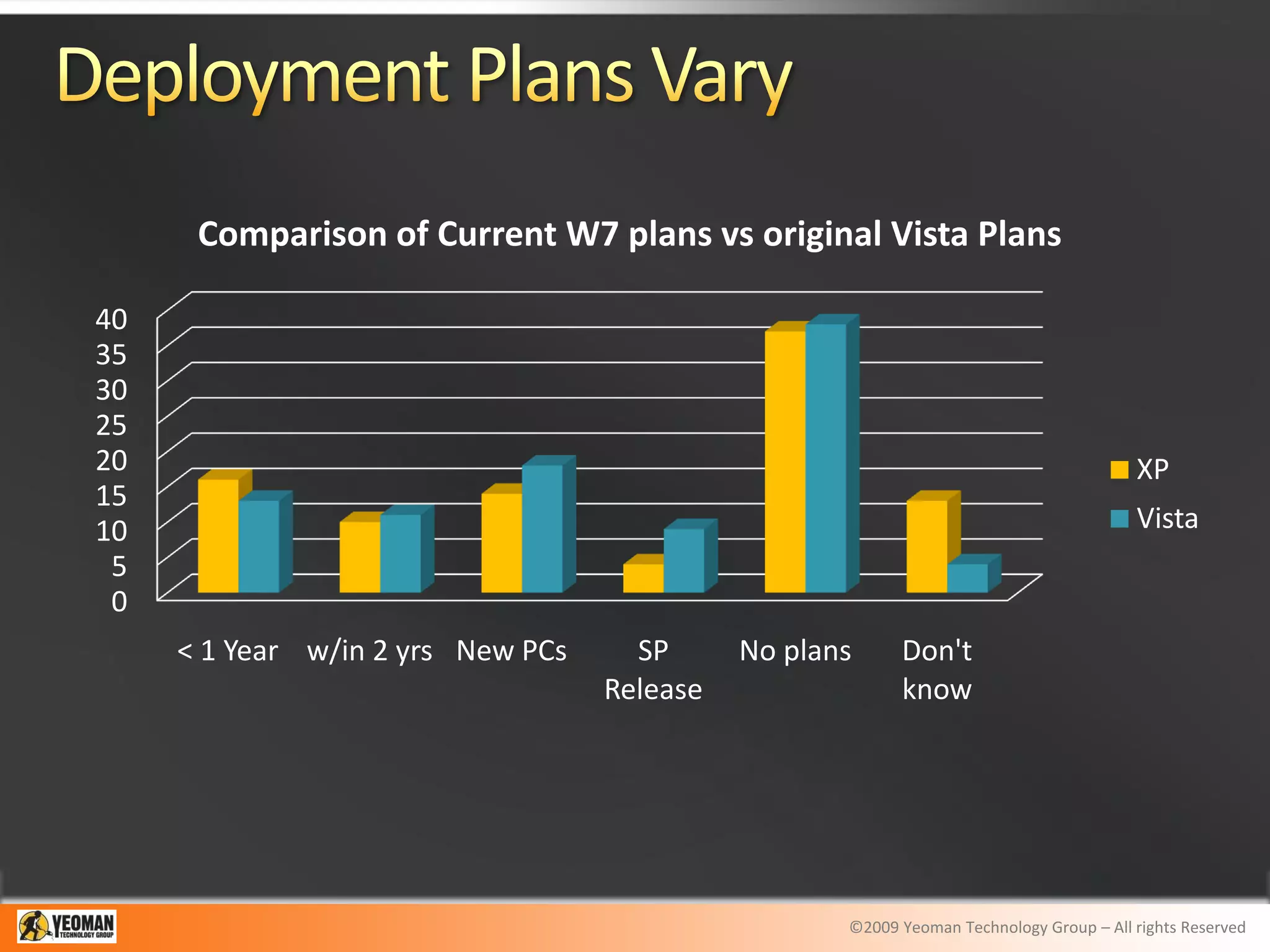 Comparison of Current W7 plans vs original Vista Plans

40
35
30
25
20                                                                                      XP
15
10                                                                                      Vista
 5
 0
     < 1 Year w/in 2 yrs New PCs     SP      No plans     Don't
                                   Release                know




                                                    ©2009 Yeoman Technology Group – All rights Reserved
 