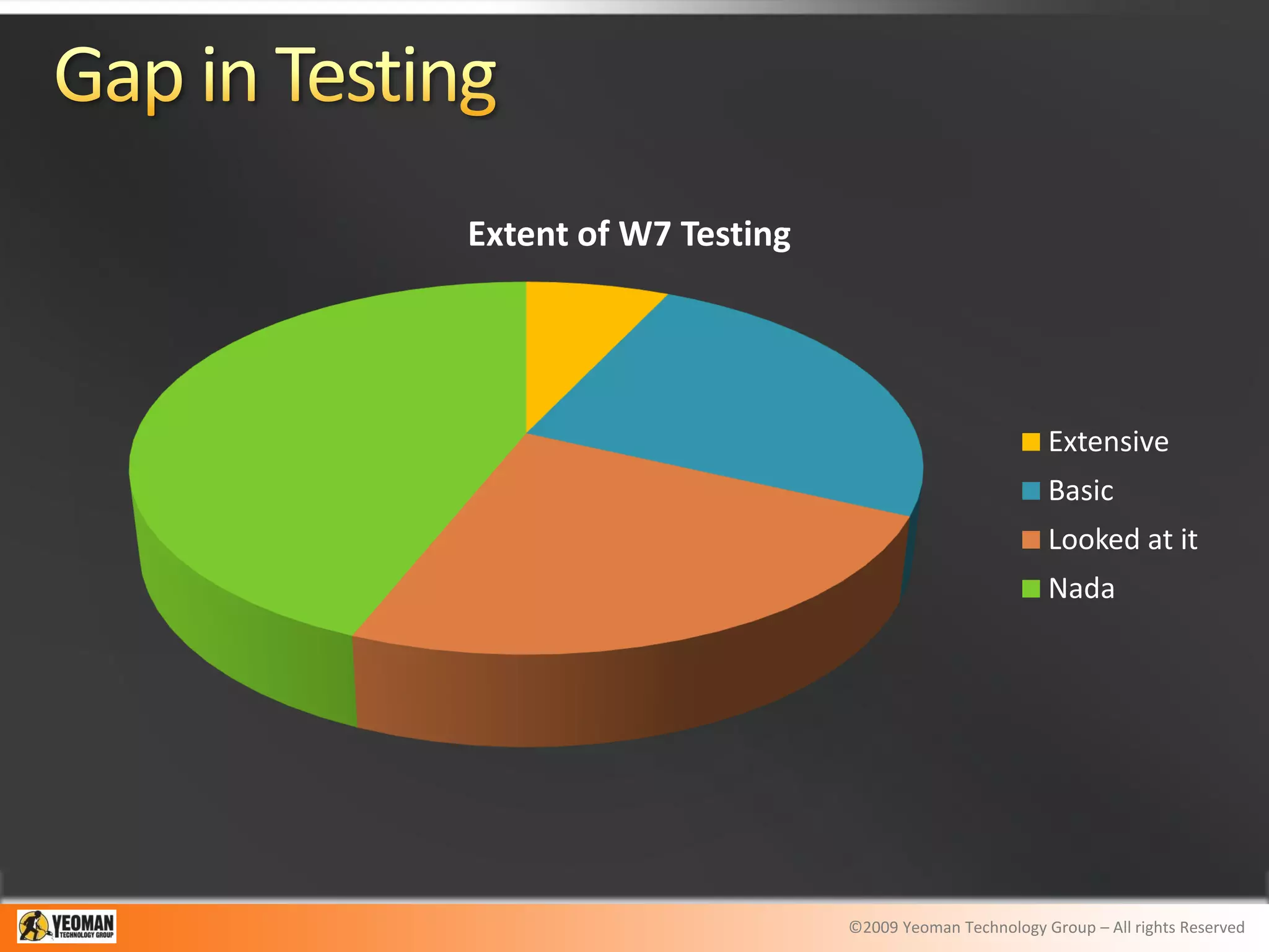 Extent of W7 Testing




                                                Extensive
                                                Basic
                                                Looked at it
                                                Nada




                       ©2009 Yeoman Technology Group – All rights Reserved
 