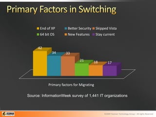 End of XP        Better Security     Skipped Vista
       64 bit OS        New Features        Stay current


      42
              34       33
                               21         18        17




            Primary factors for Migrating

Source: InformationWeek survey of 1,441 IT organizations



                                                 ©2009 Yeoman Technology Group – All rights Reserved
 